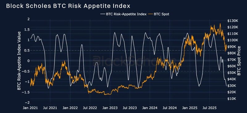 Block Scholes' Risk Appetite Index measures the level of euphoria (above 1) or panic (below -1) in the spot market. Momentum in this index shows a strong relationship to spot returns.