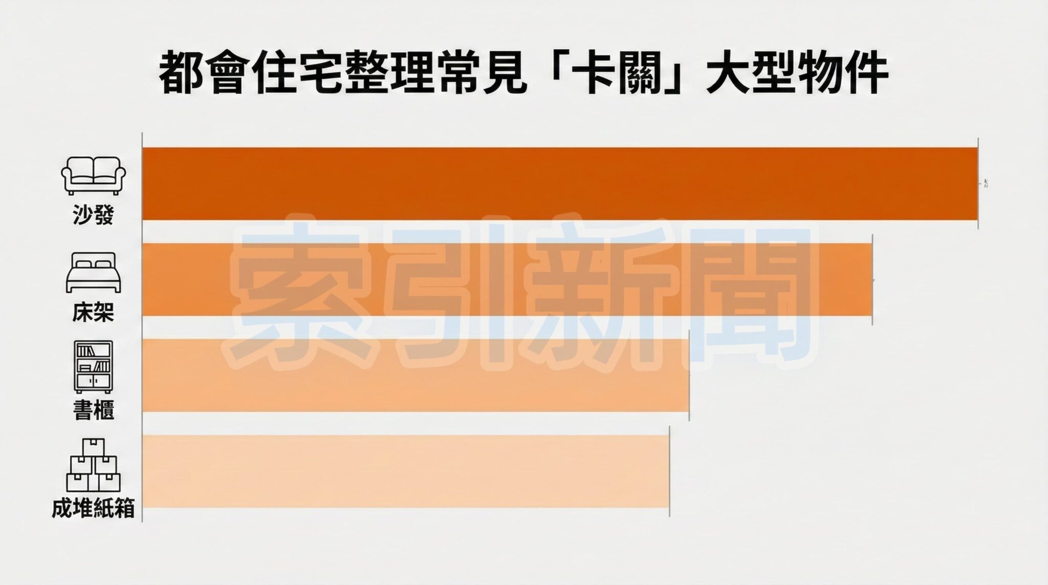 都會住宅整理常見「卡關」大型物件