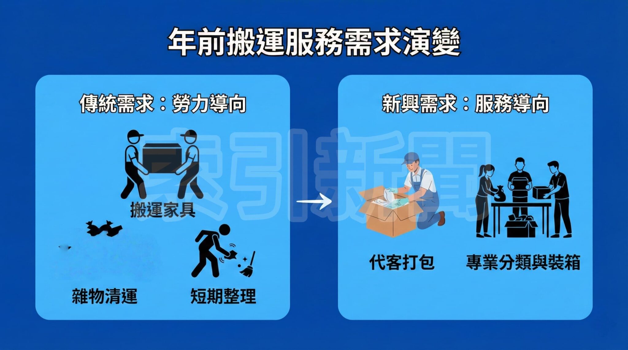 搬運服務轉型趨勢：除了傳統的重物清運，現代消費者更青睞包含代客打包、專業分類在內的精緻整理服務。