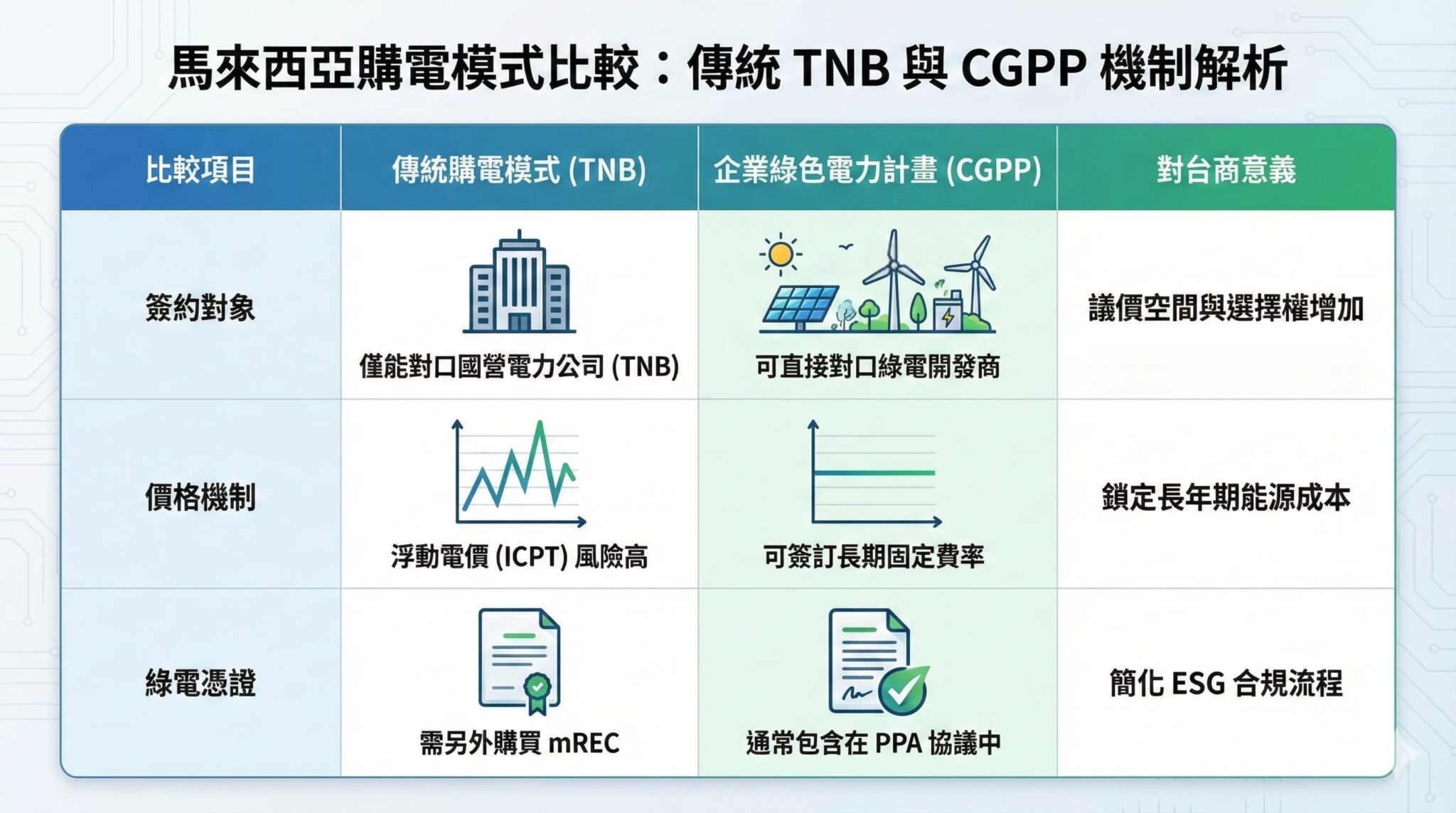 解構大馬綠電新政：CGPP 機制打破國營壟斷