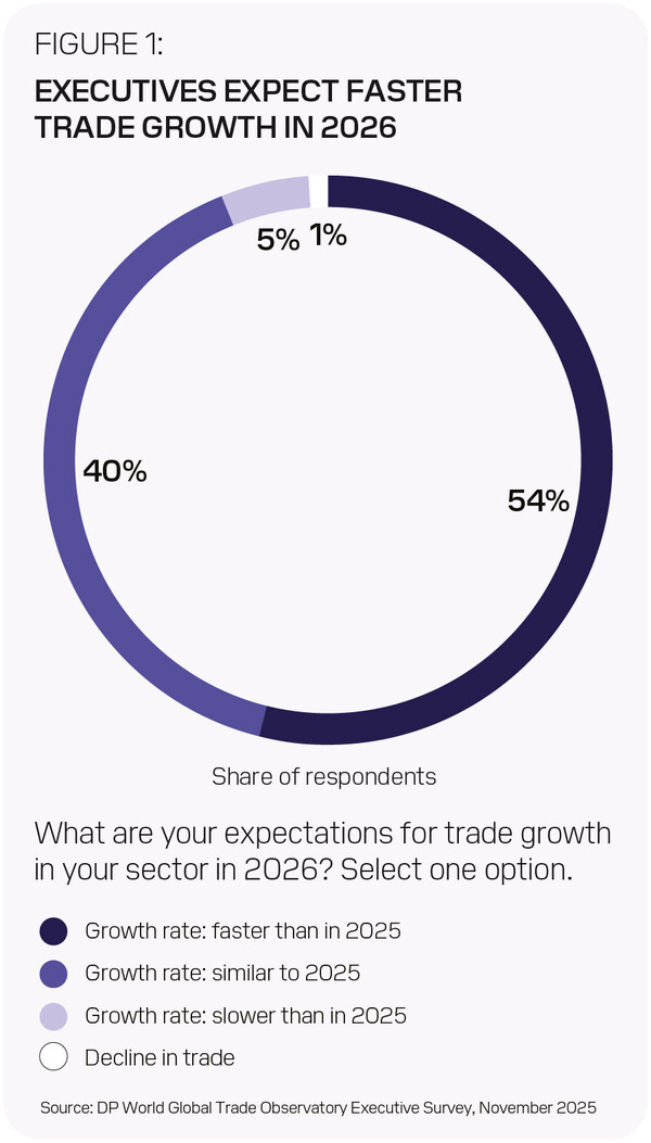 EXECUTIVES EXPECT FASTER TRADE GROWTH IN 2026