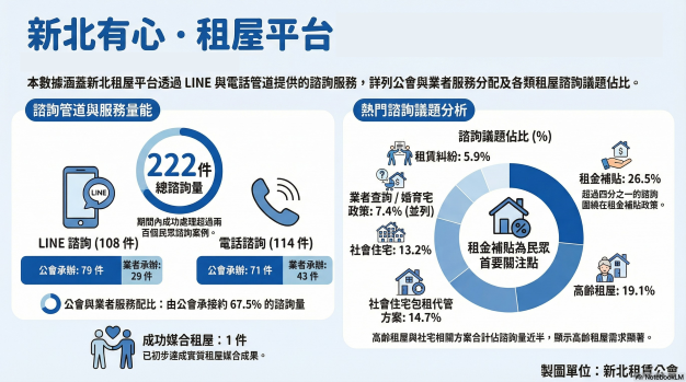 《圖說》「有心．租屋平台」上線成果。〈新北市租賃住宅服務公會提供〉