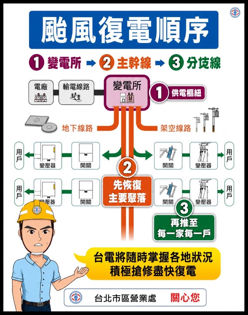 《圖說》復電順序。〈台北市區處提供〉